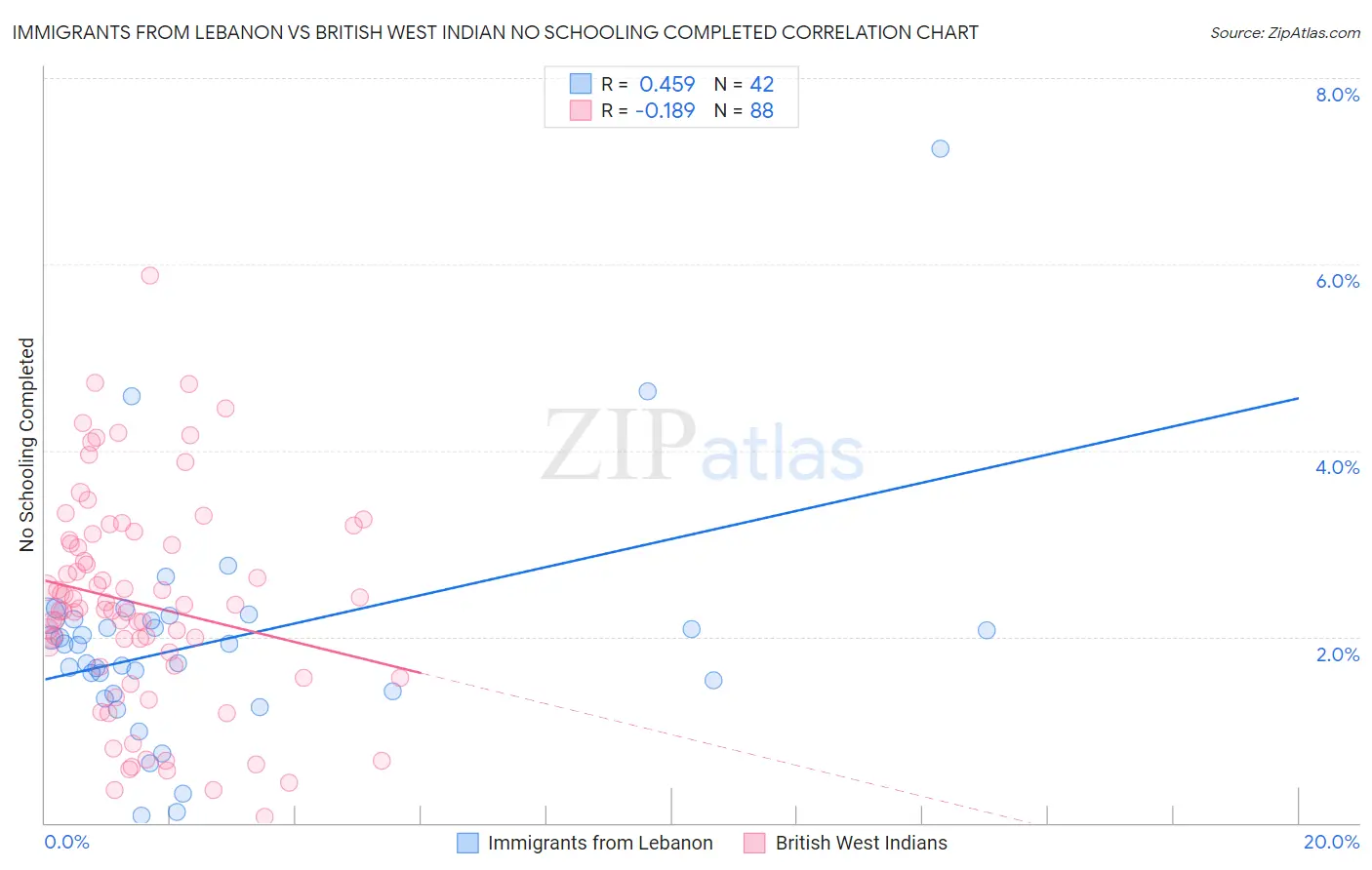 Immigrants from Lebanon vs British West Indian No Schooling Completed