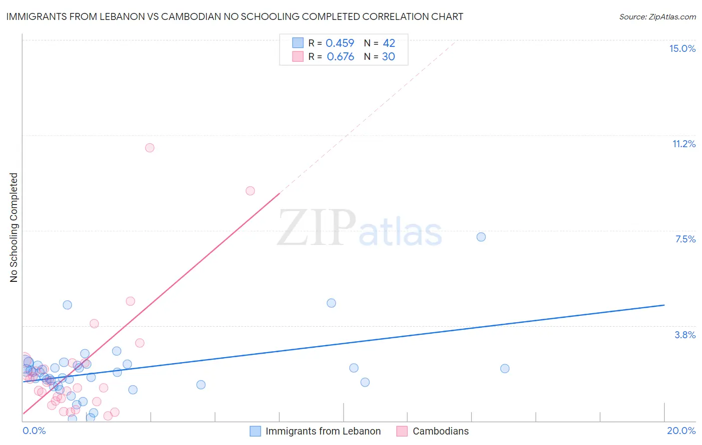 Immigrants from Lebanon vs Cambodian No Schooling Completed