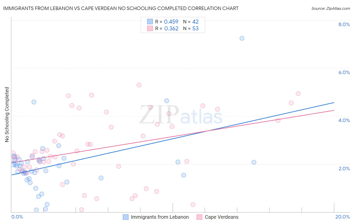 Immigrants from Lebanon vs Cape Verdean No Schooling Completed