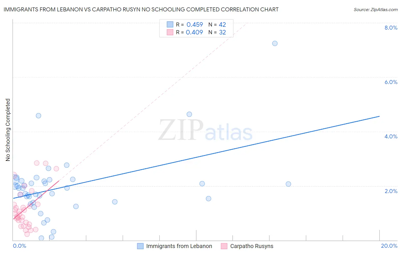 Immigrants from Lebanon vs Carpatho Rusyn No Schooling Completed