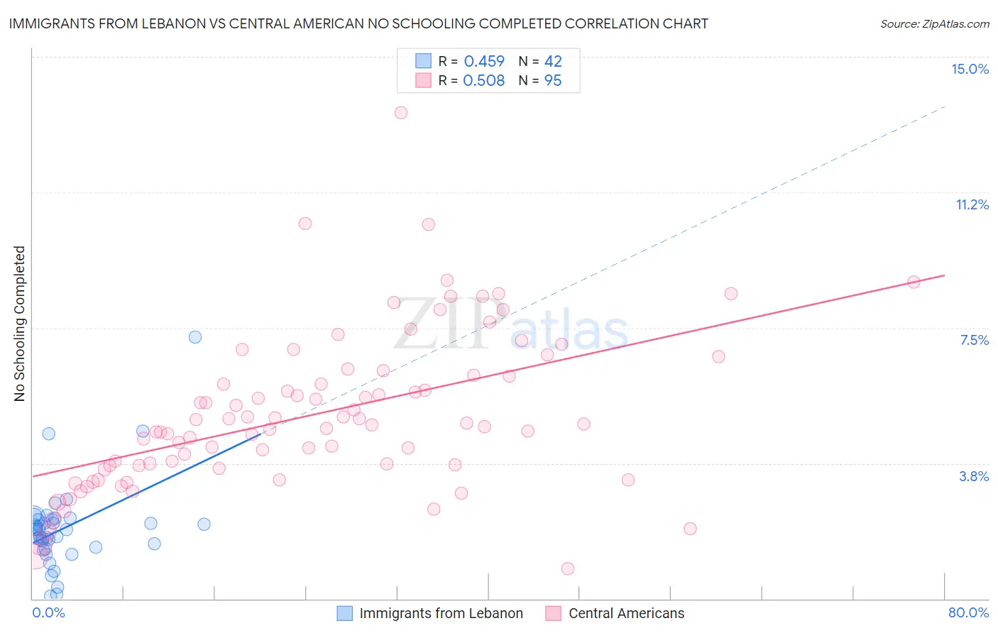 Immigrants from Lebanon vs Central American No Schooling Completed