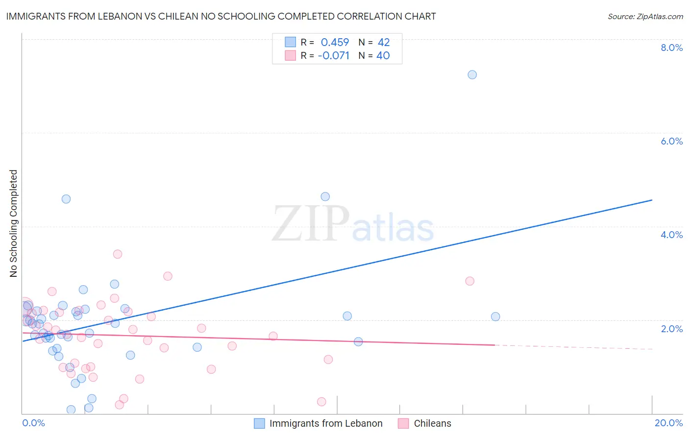 Immigrants from Lebanon vs Chilean No Schooling Completed