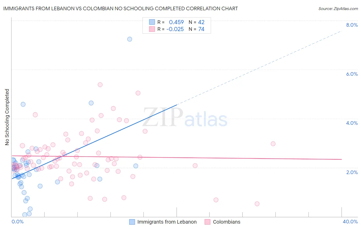 Immigrants from Lebanon vs Colombian No Schooling Completed