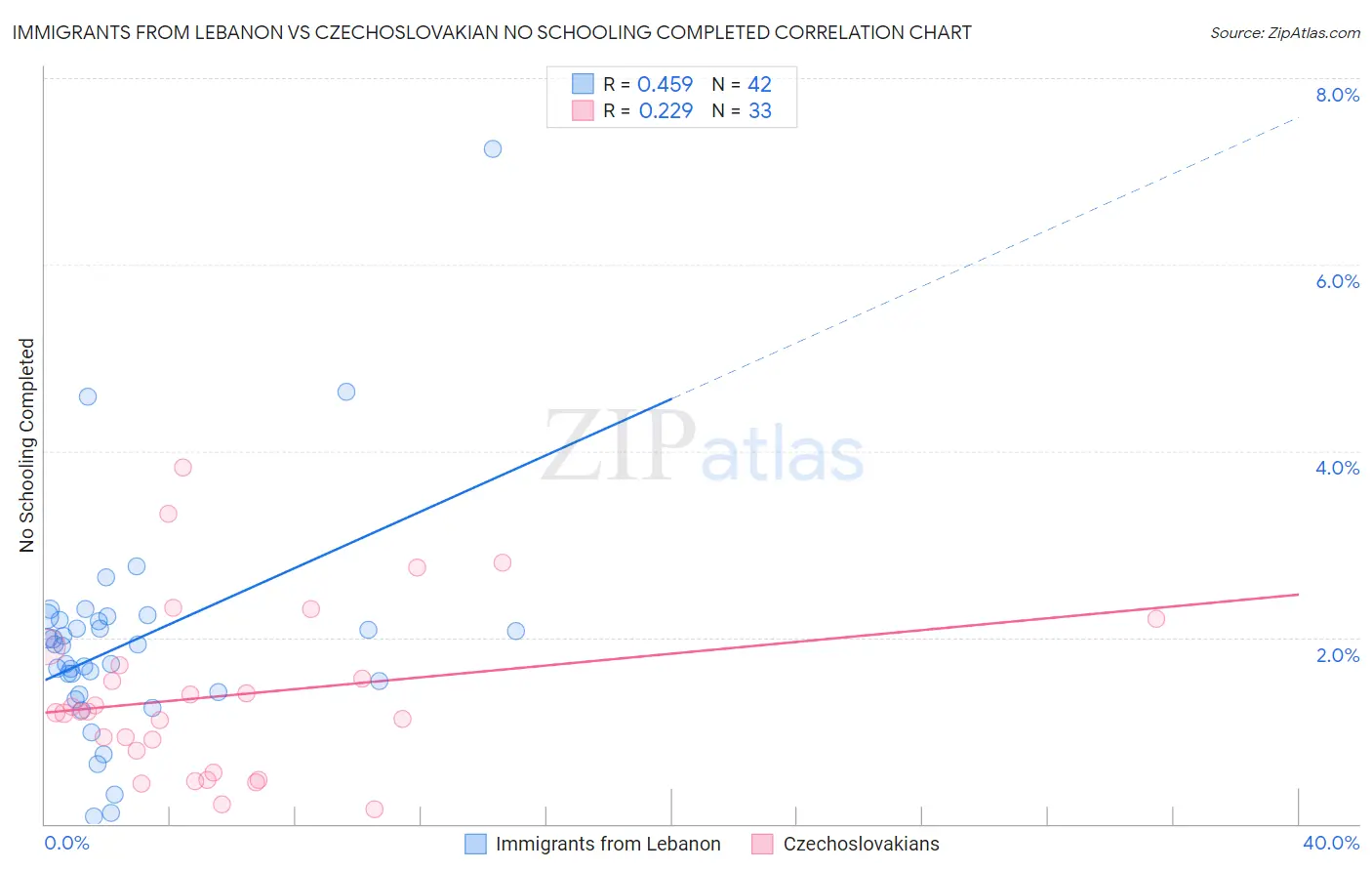 Immigrants from Lebanon vs Czechoslovakian No Schooling Completed
