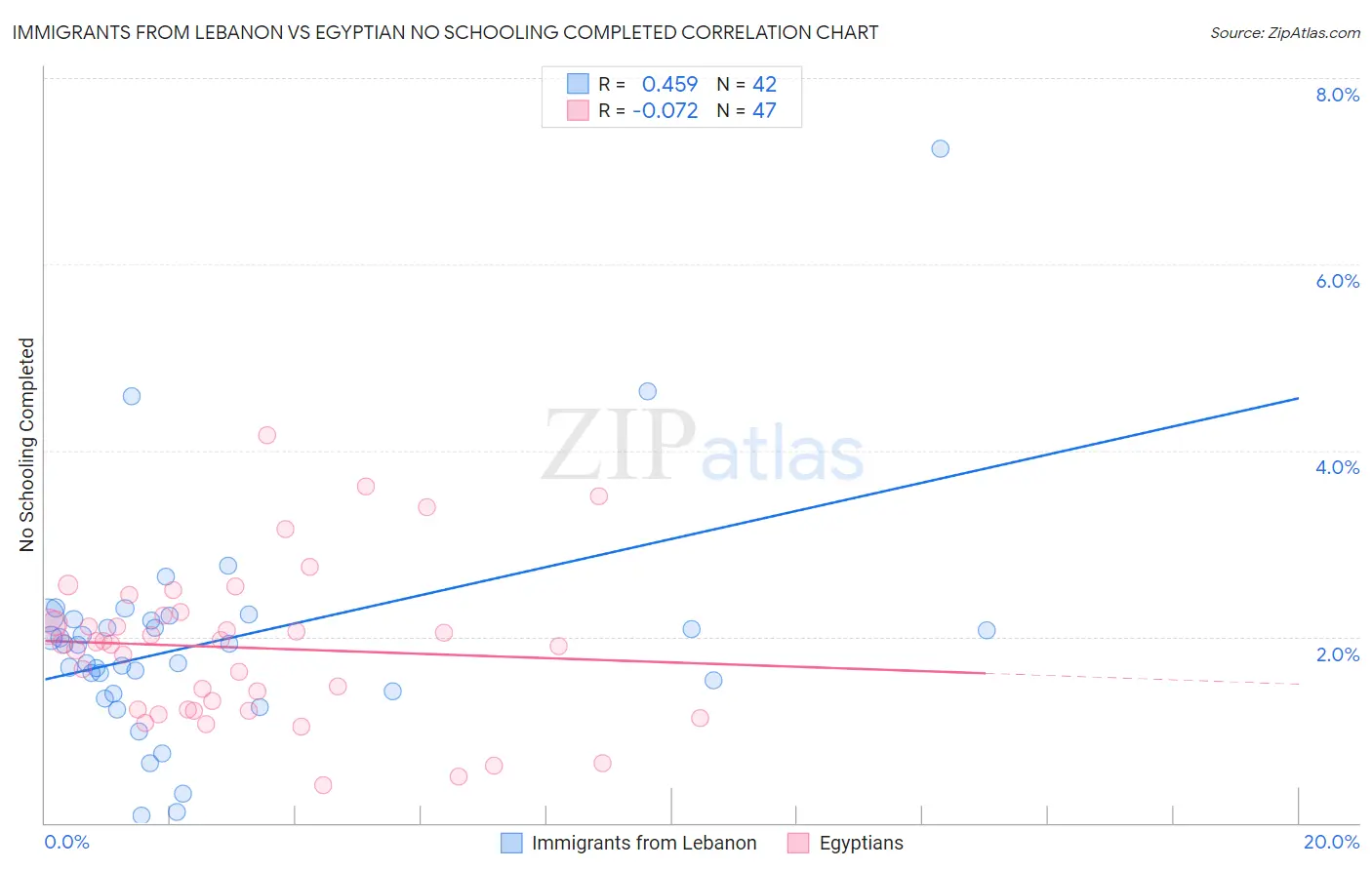 Immigrants from Lebanon vs Egyptian No Schooling Completed