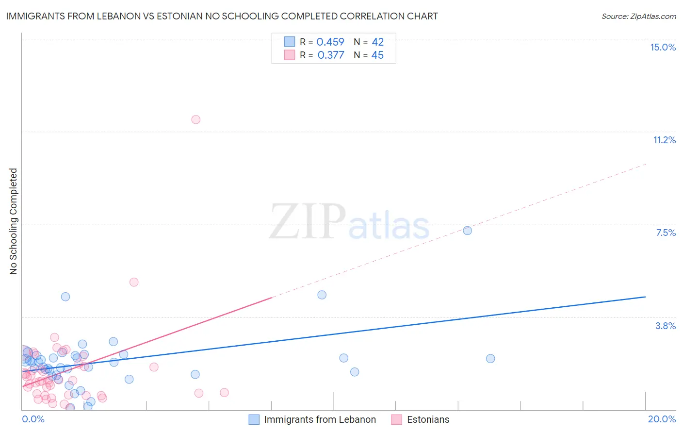 Immigrants from Lebanon vs Estonian No Schooling Completed
