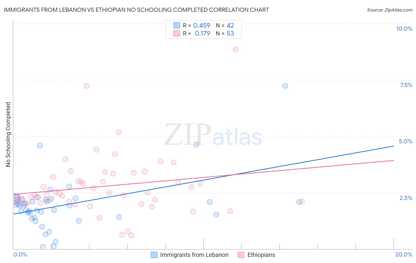 Immigrants from Lebanon vs Ethiopian No Schooling Completed