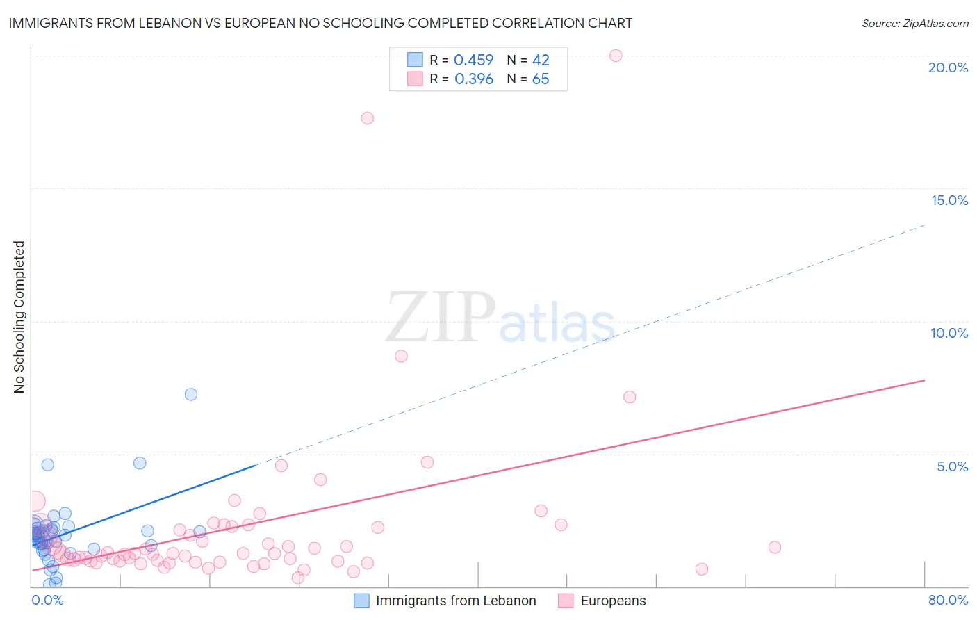Immigrants from Lebanon vs European No Schooling Completed