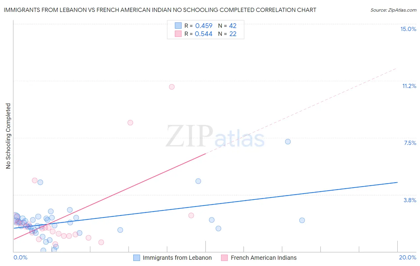 Immigrants from Lebanon vs French American Indian No Schooling Completed