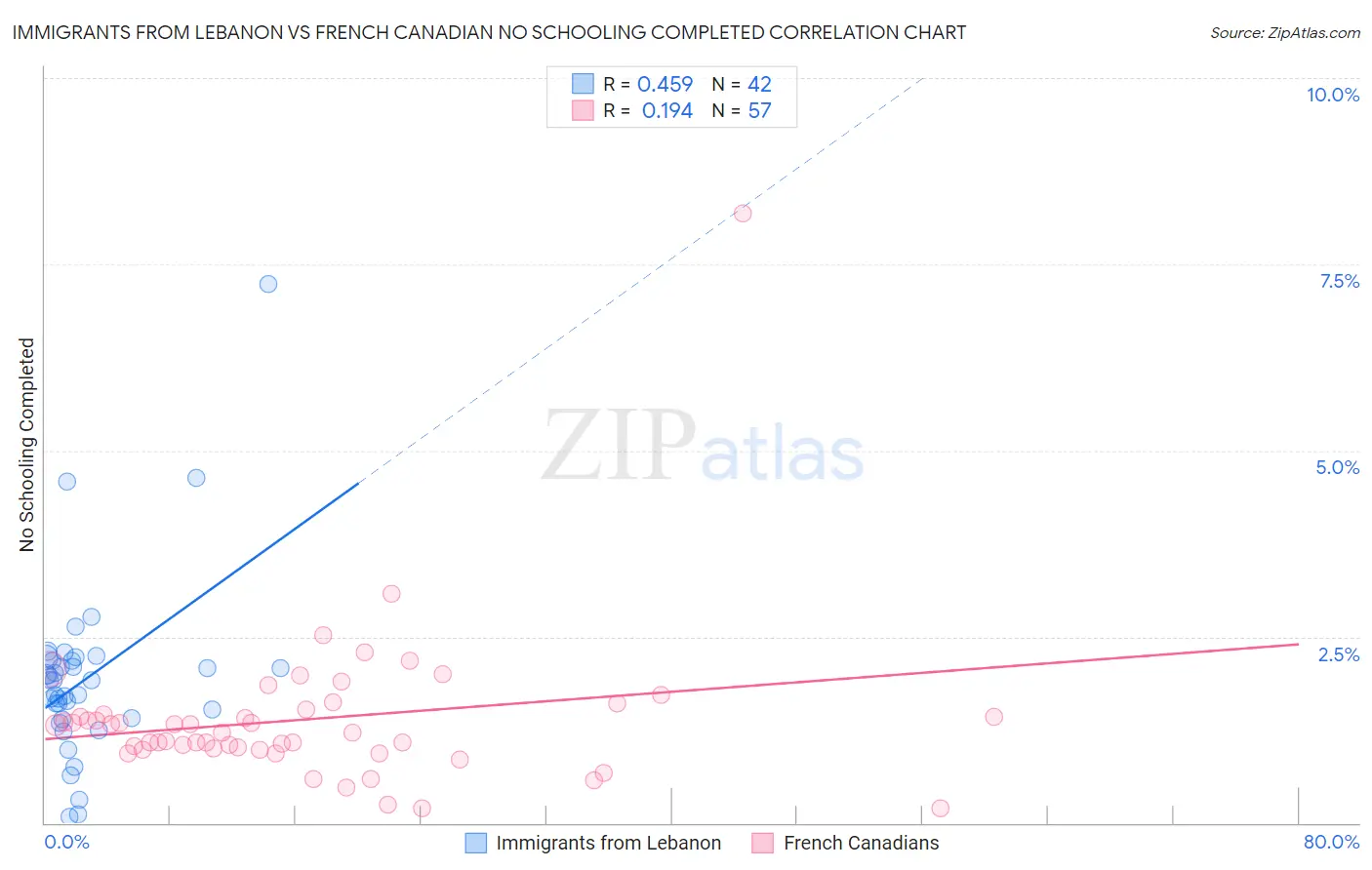 Immigrants from Lebanon vs French Canadian No Schooling Completed