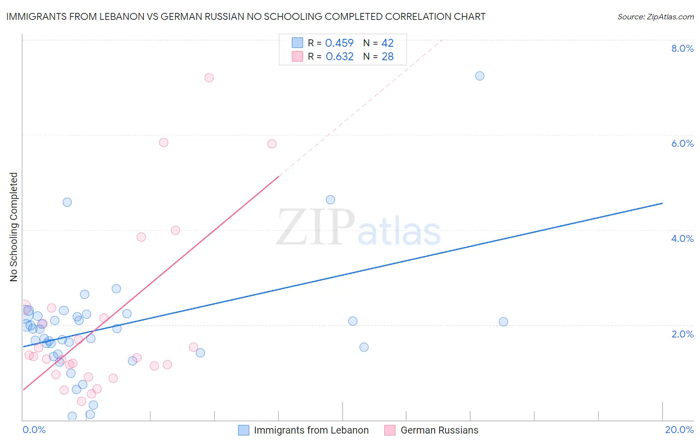 Immigrants from Lebanon vs German Russian No Schooling Completed