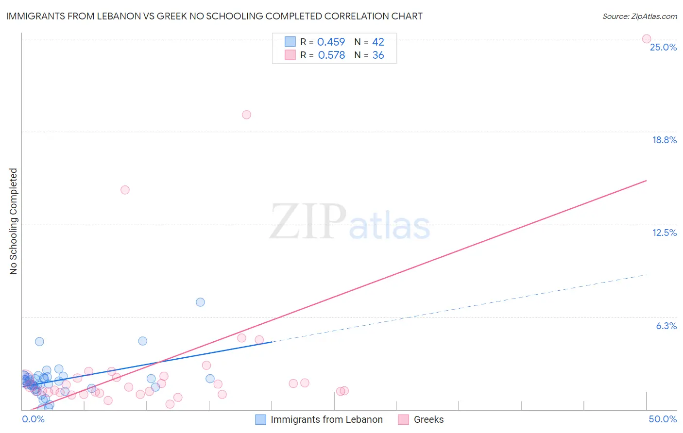 Immigrants from Lebanon vs Greek No Schooling Completed