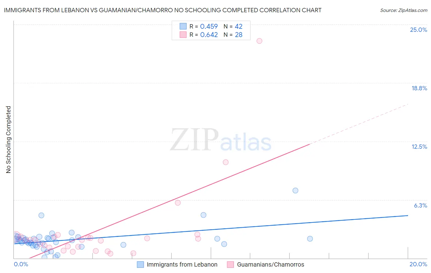Immigrants from Lebanon vs Guamanian/Chamorro No Schooling Completed