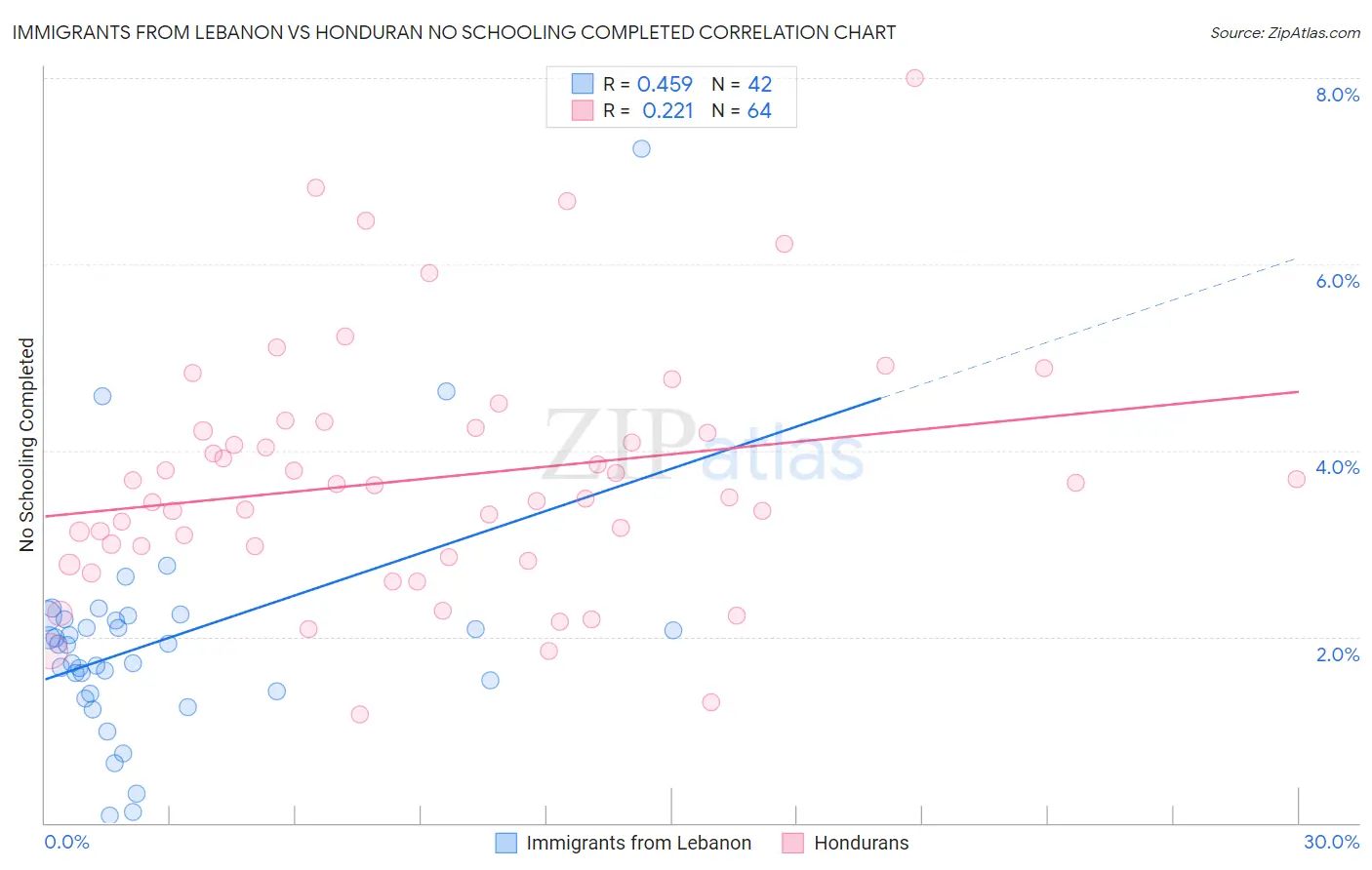 Immigrants from Lebanon vs Honduran No Schooling Completed