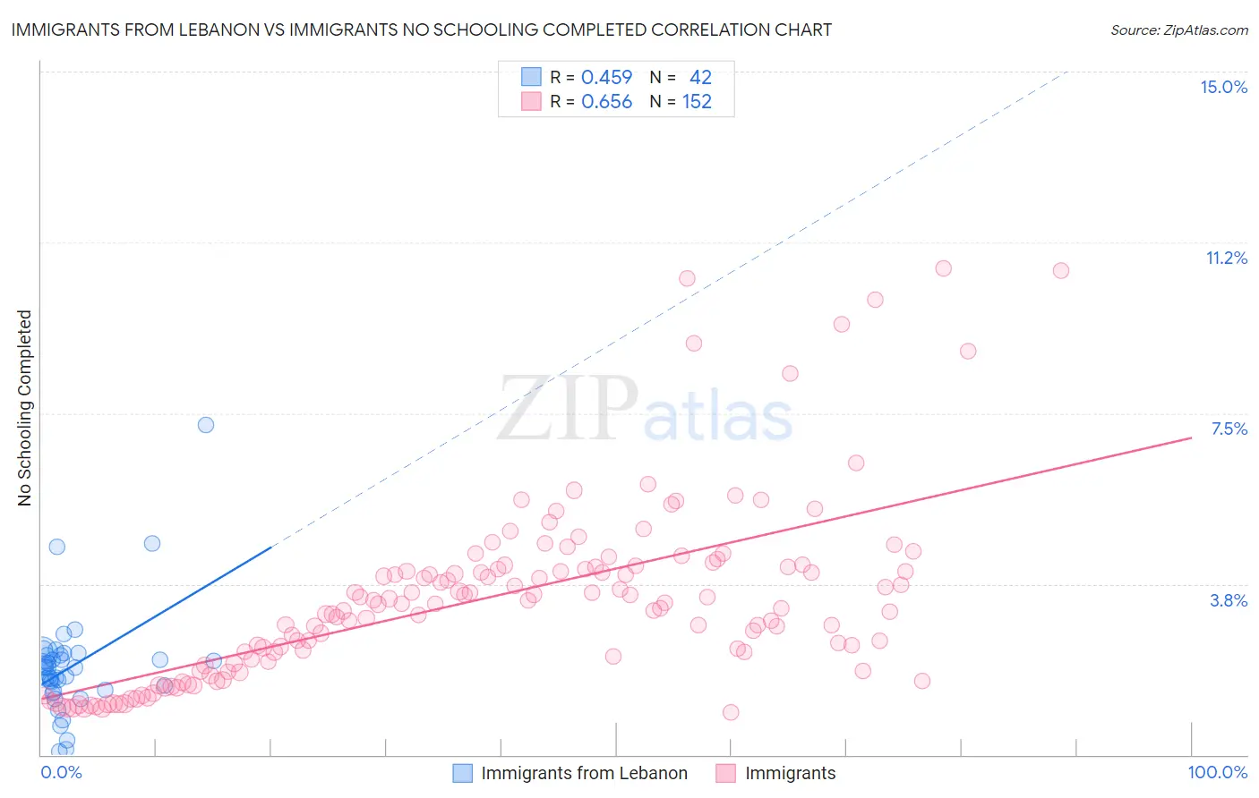 Immigrants from Lebanon vs Immigrants No Schooling Completed
