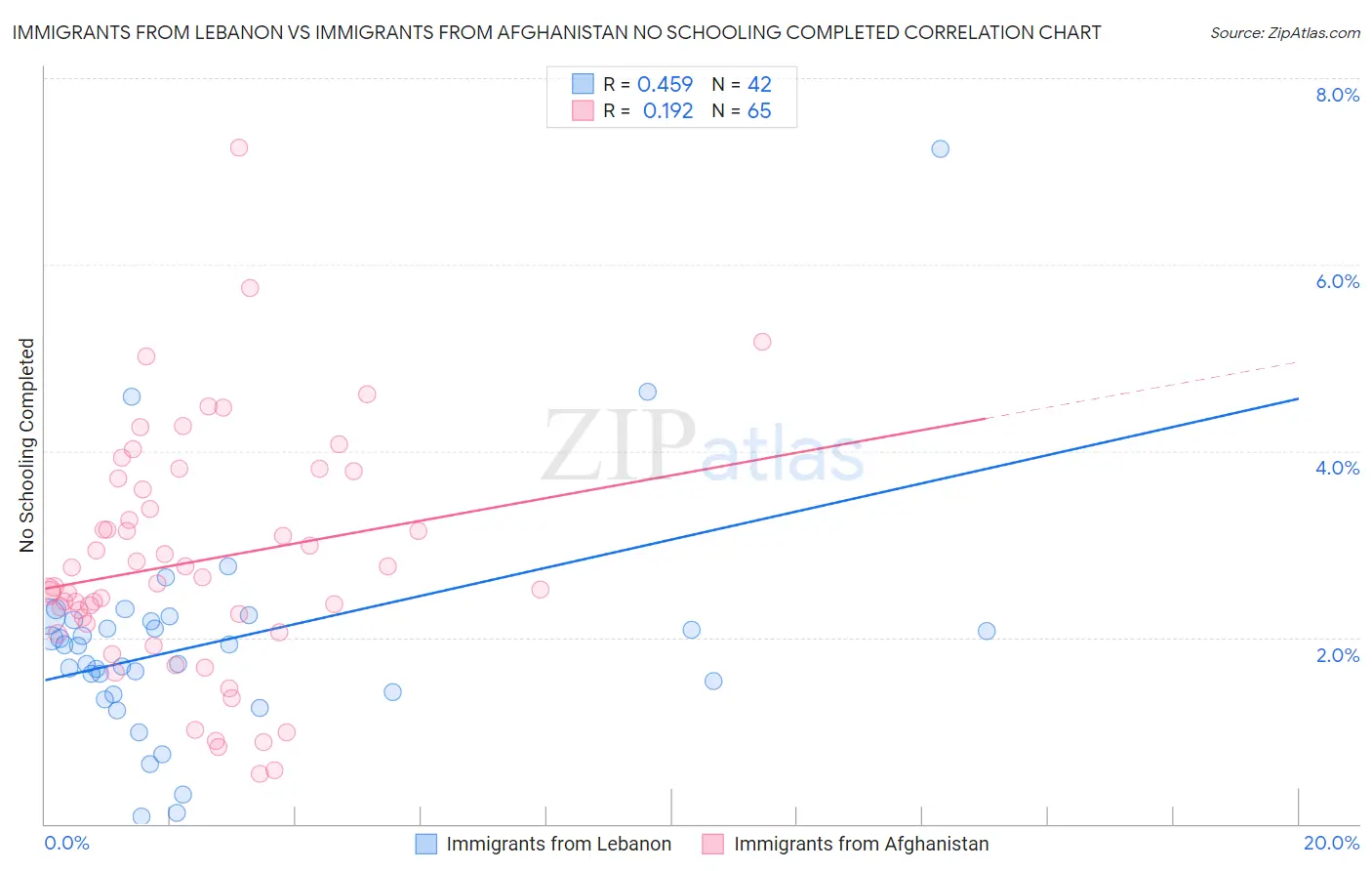 Immigrants from Lebanon vs Immigrants from Afghanistan No Schooling Completed