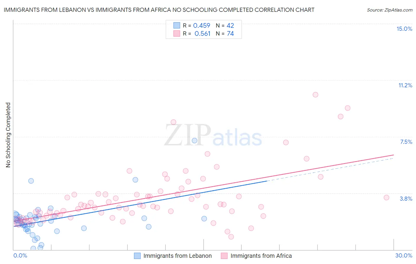 Immigrants from Lebanon vs Immigrants from Africa No Schooling Completed