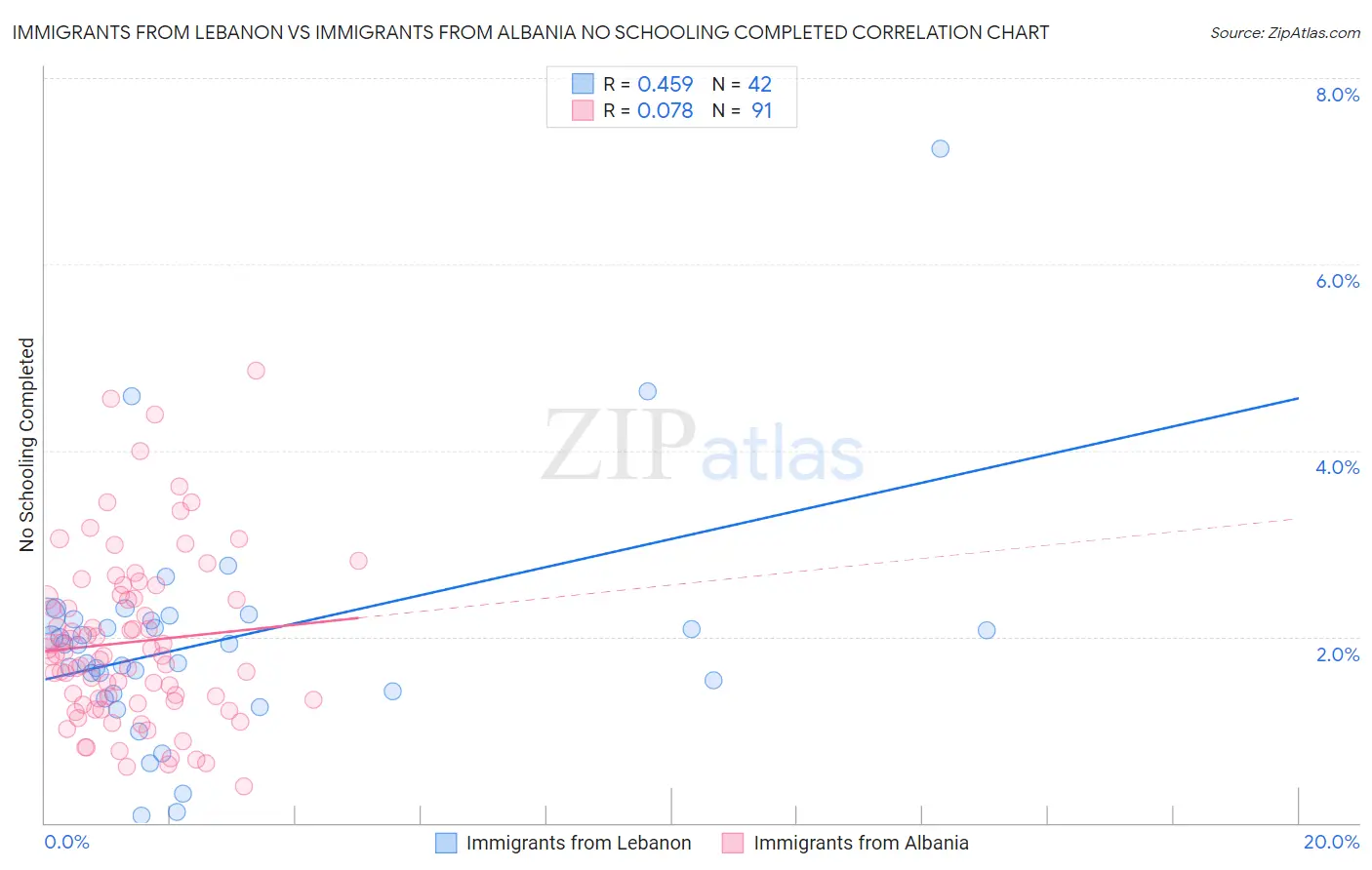 Immigrants from Lebanon vs Immigrants from Albania No Schooling Completed