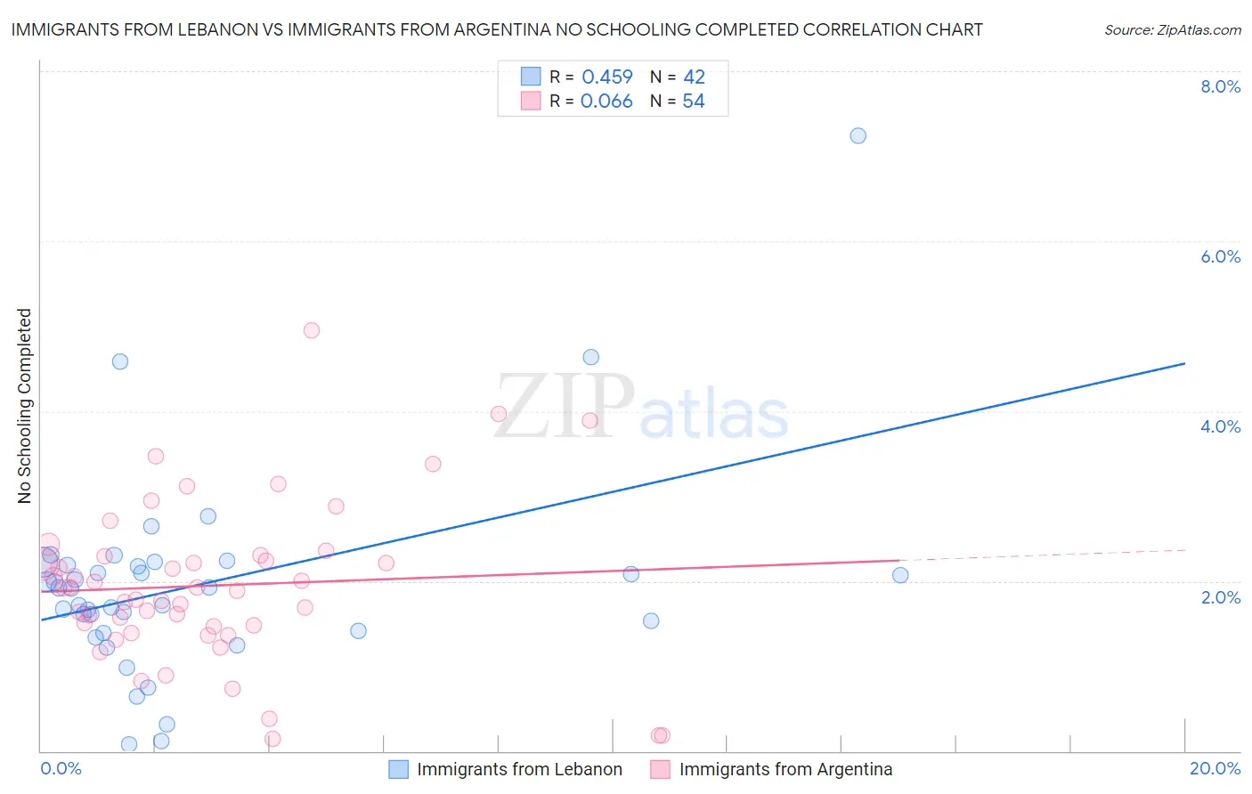Immigrants from Lebanon vs Immigrants from Argentina No Schooling Completed