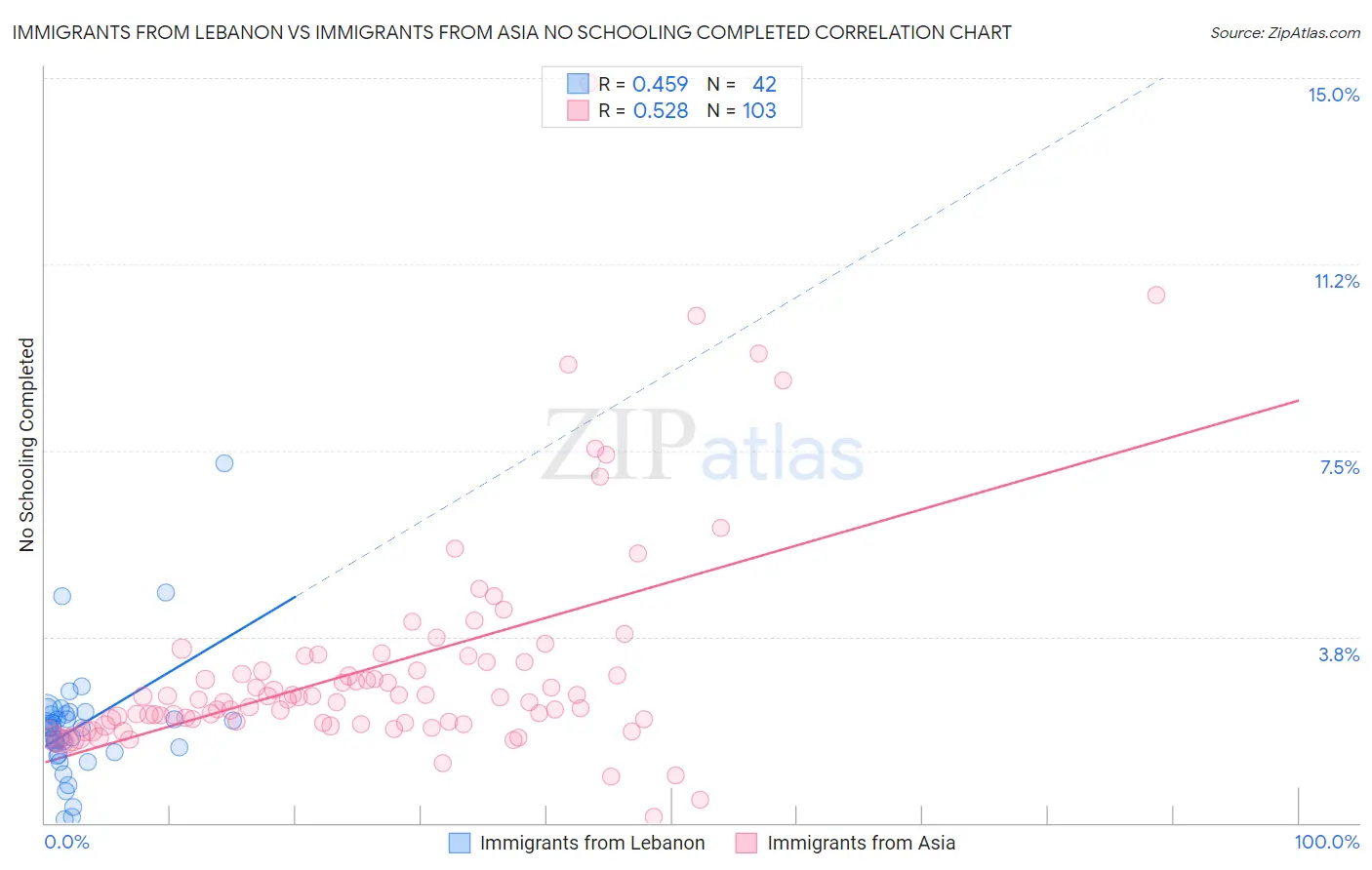 Immigrants from Lebanon vs Immigrants from Asia No Schooling Completed