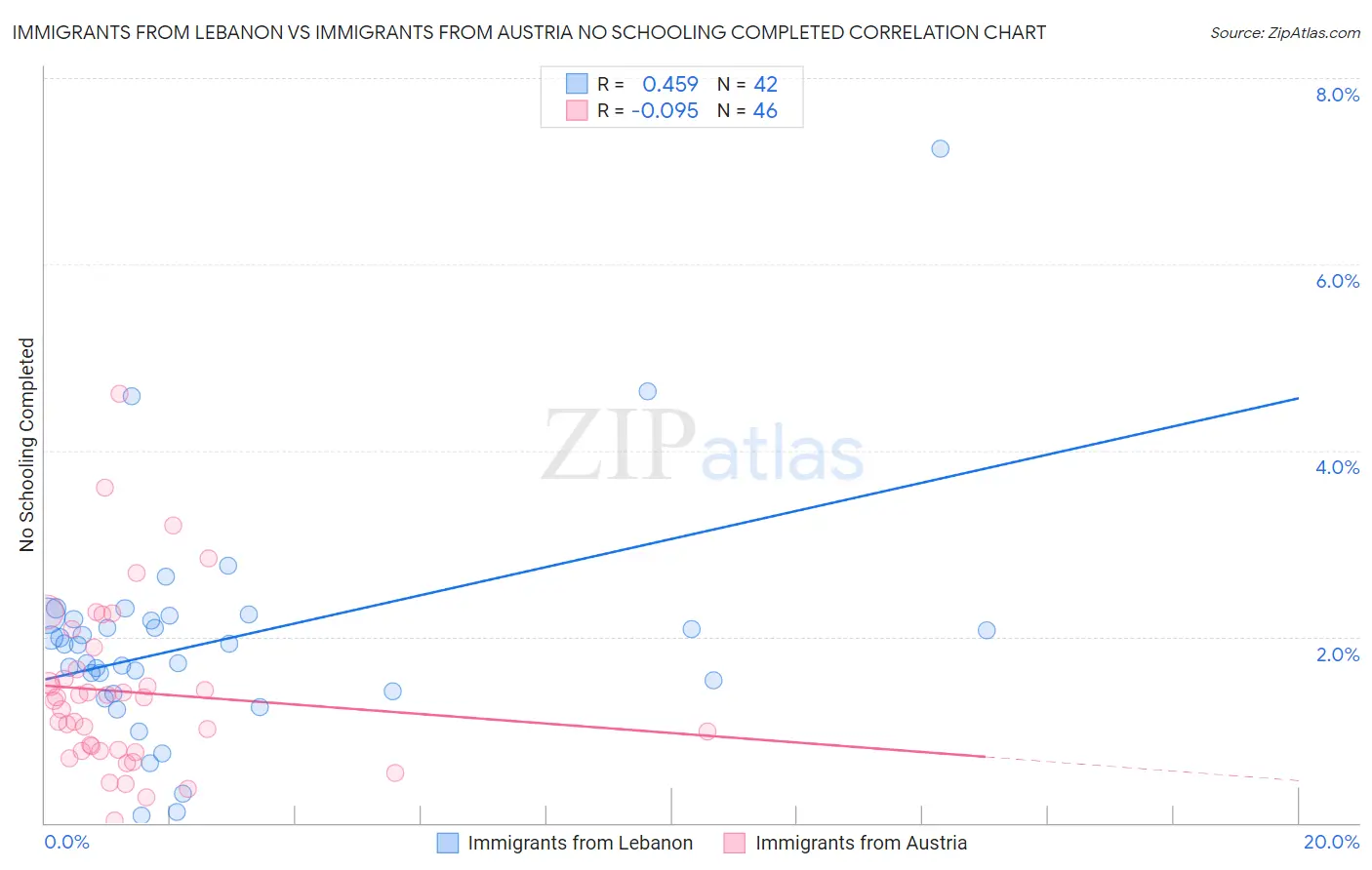 Immigrants from Lebanon vs Immigrants from Austria No Schooling Completed