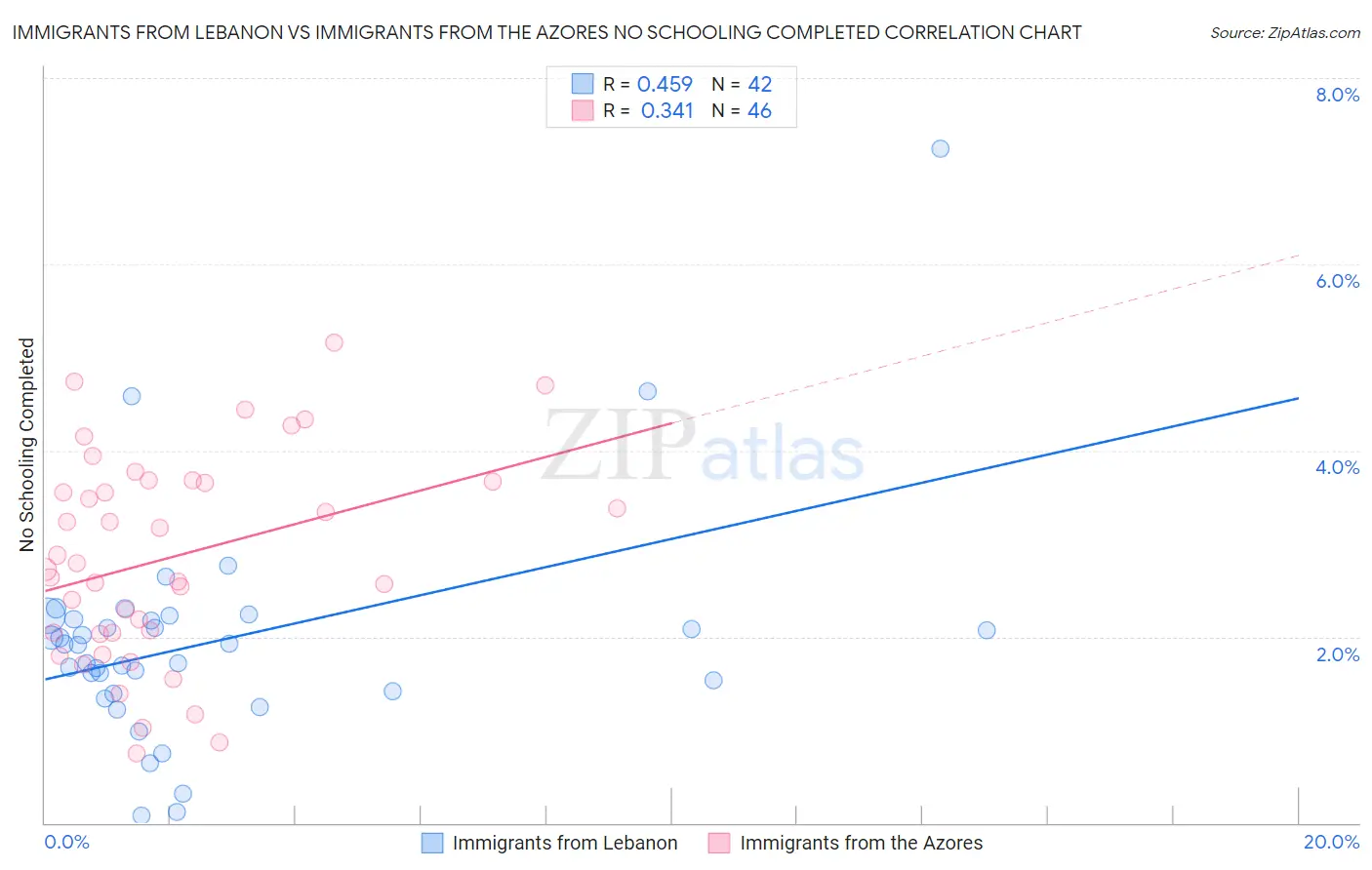 Immigrants from Lebanon vs Immigrants from the Azores No Schooling Completed