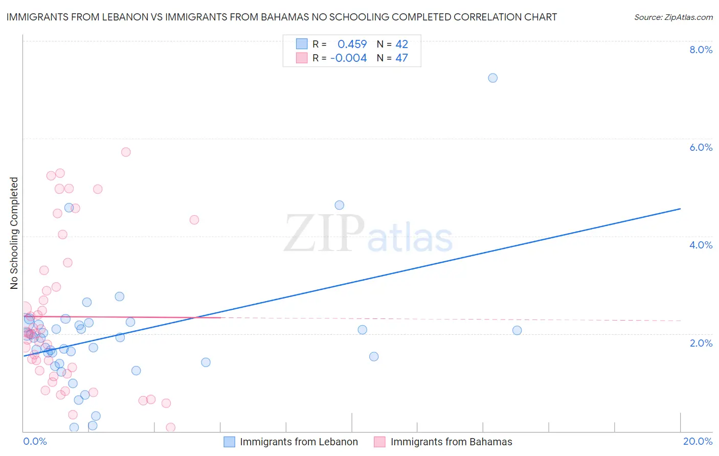 Immigrants from Lebanon vs Immigrants from Bahamas No Schooling Completed