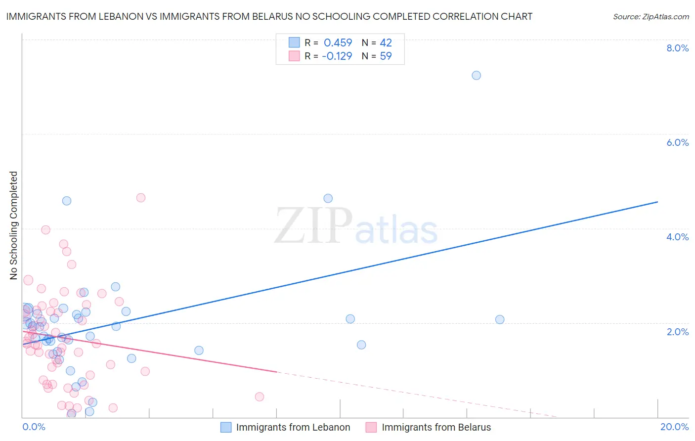 Immigrants from Lebanon vs Immigrants from Belarus No Schooling Completed