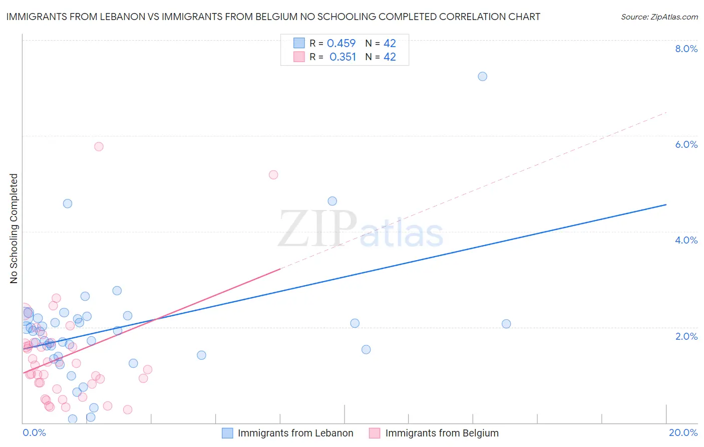 Immigrants from Lebanon vs Immigrants from Belgium No Schooling Completed