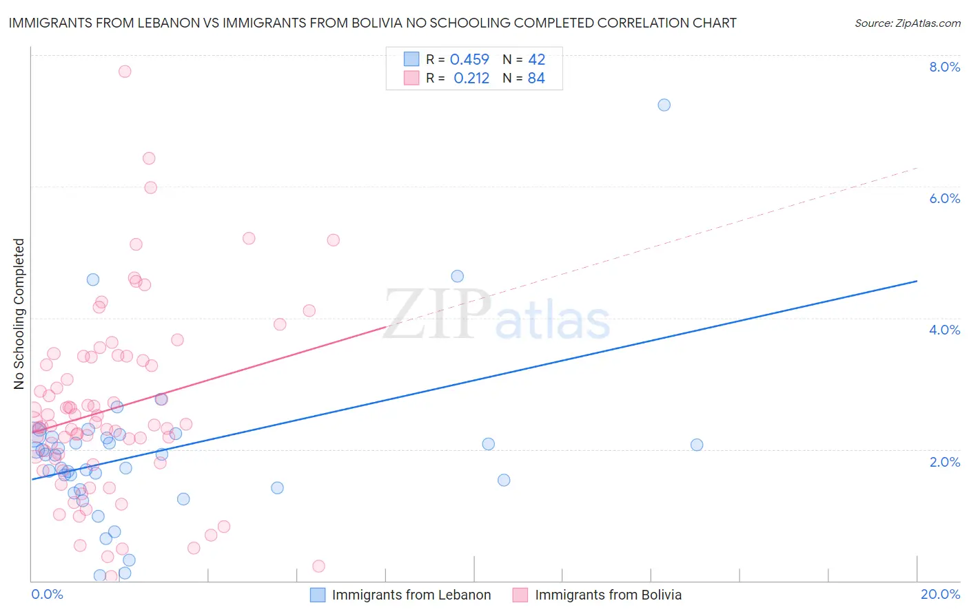 Immigrants from Lebanon vs Immigrants from Bolivia No Schooling Completed