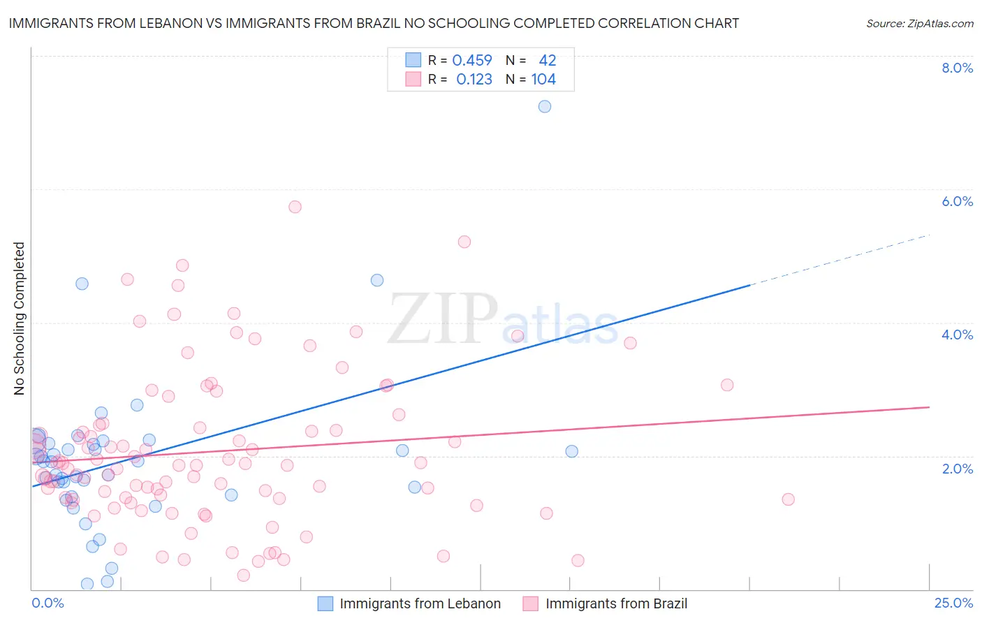 Immigrants from Lebanon vs Immigrants from Brazil No Schooling Completed
