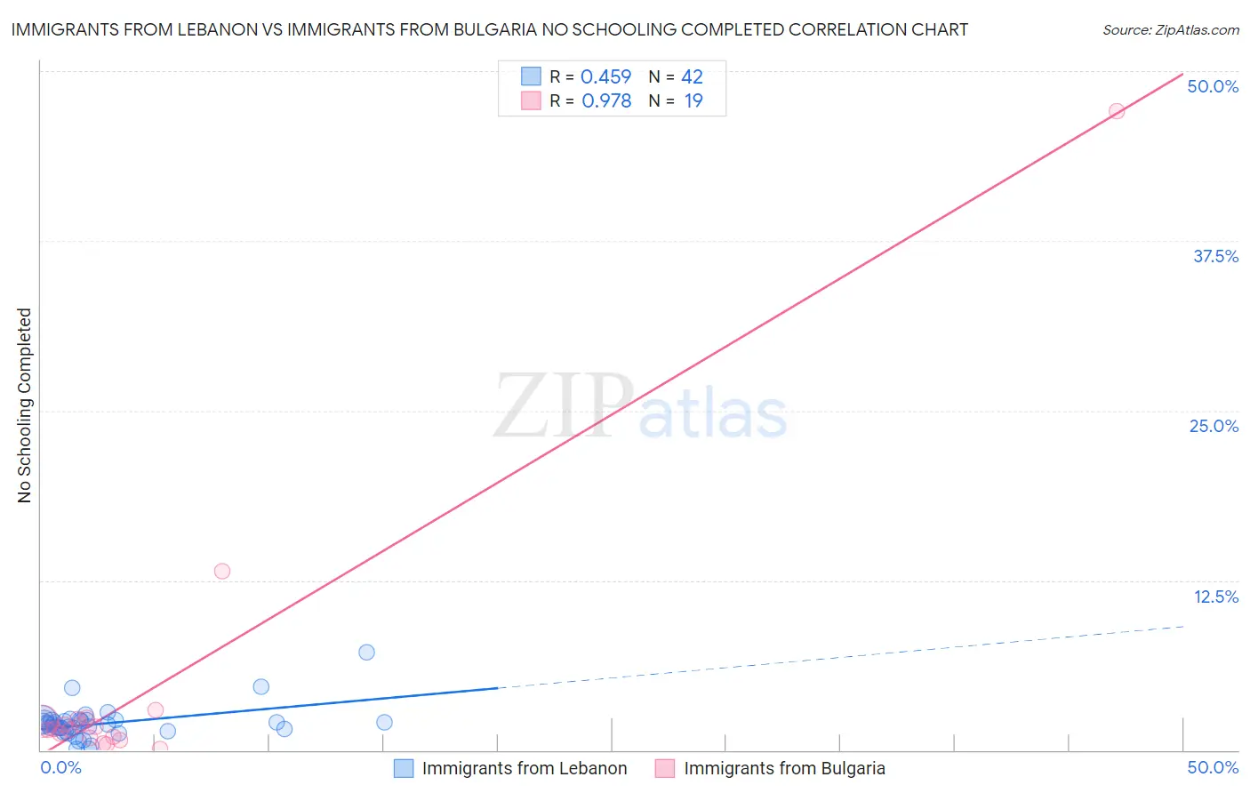 Immigrants from Lebanon vs Immigrants from Bulgaria No Schooling Completed