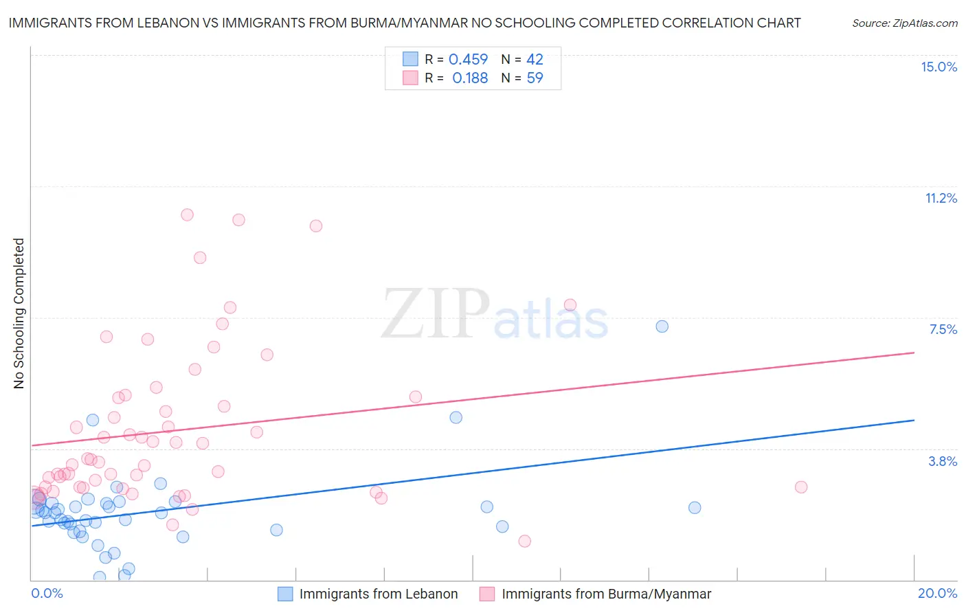 Immigrants from Lebanon vs Immigrants from Burma/Myanmar No Schooling Completed