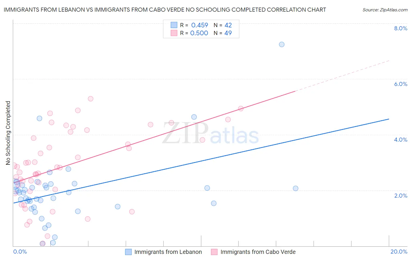 Immigrants from Lebanon vs Immigrants from Cabo Verde No Schooling Completed