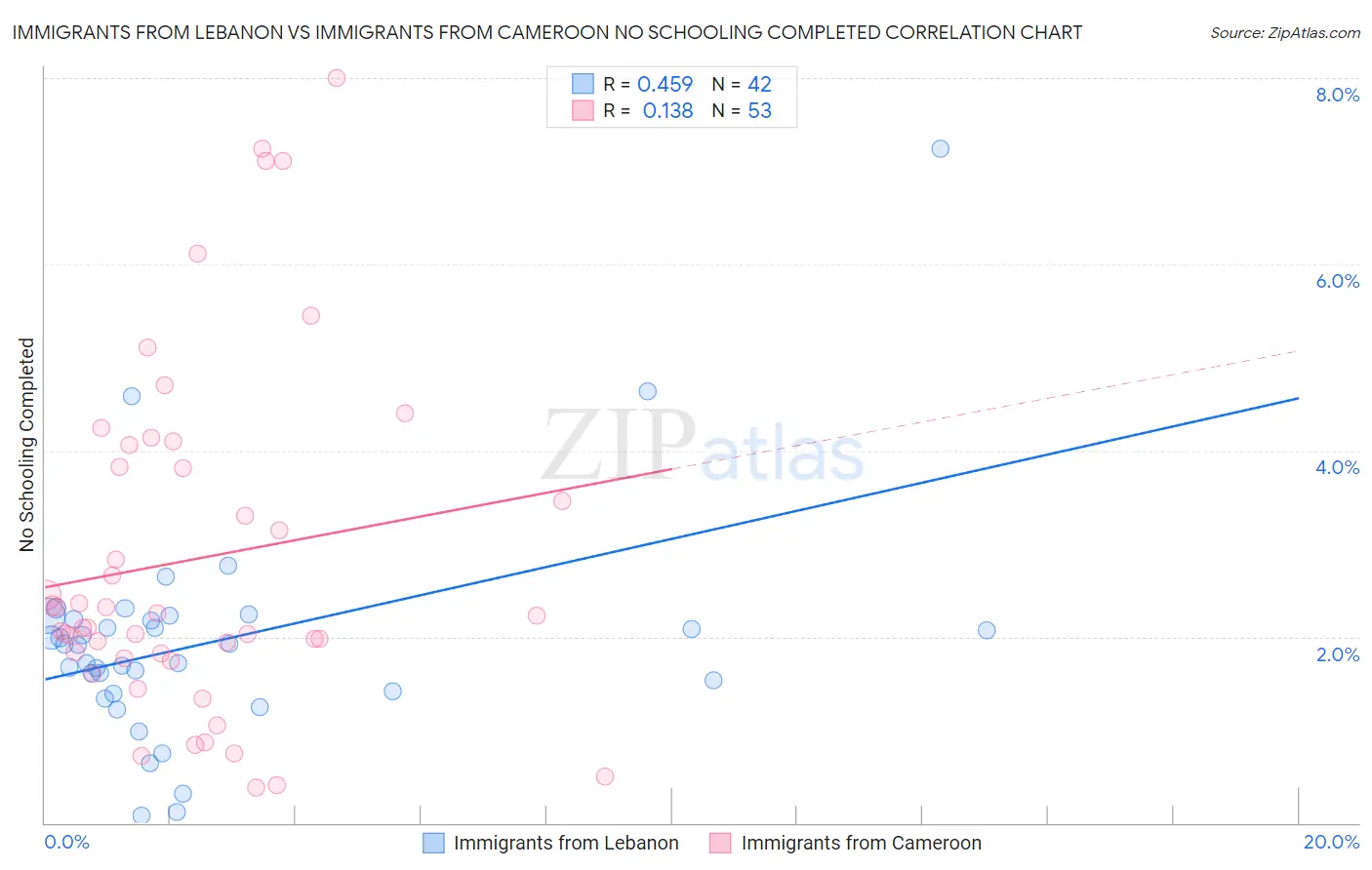 Immigrants from Lebanon vs Immigrants from Cameroon No Schooling Completed