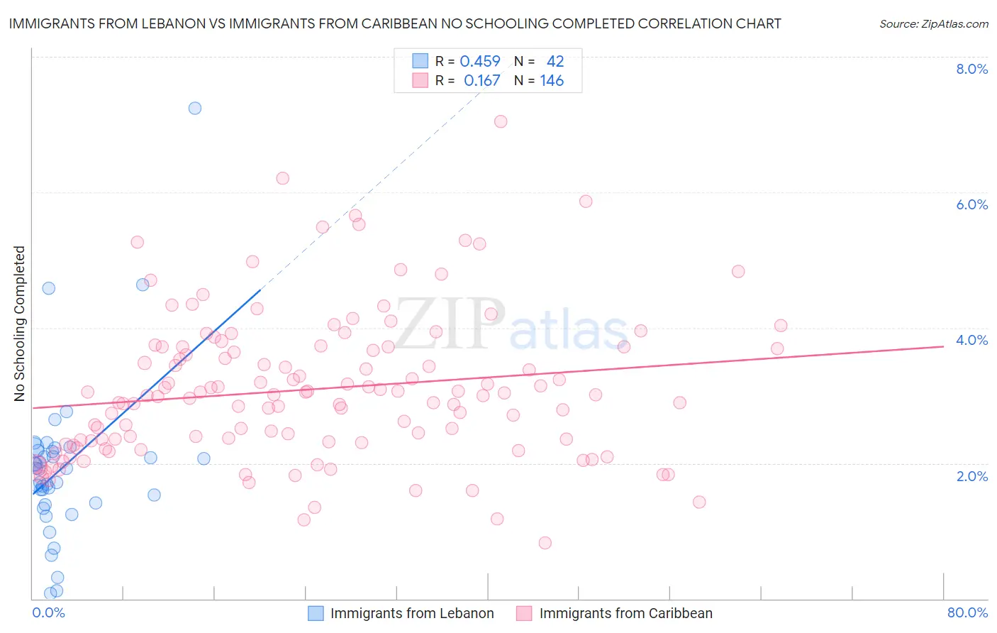 Immigrants from Lebanon vs Immigrants from Caribbean No Schooling Completed