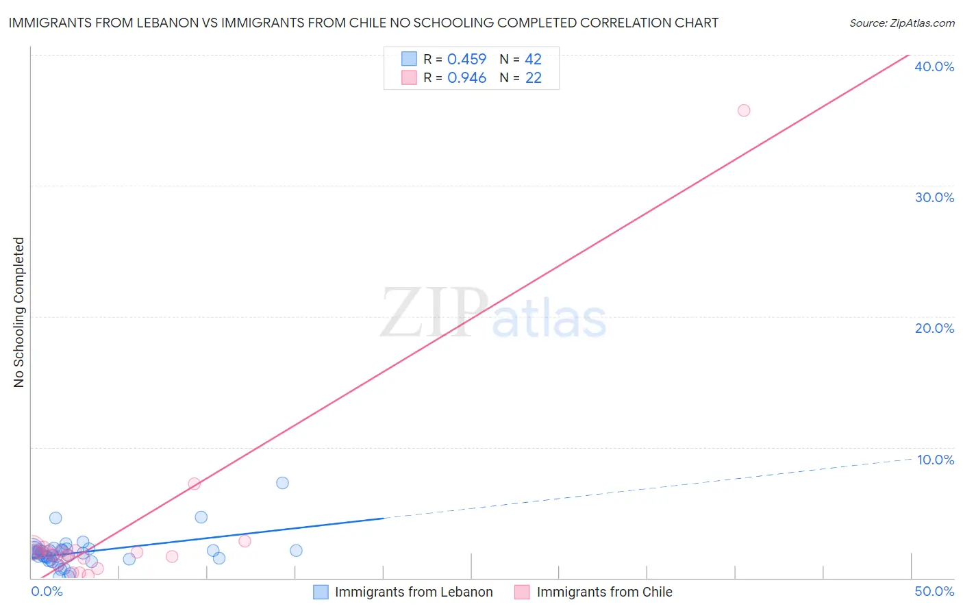 Immigrants from Lebanon vs Immigrants from Chile No Schooling Completed