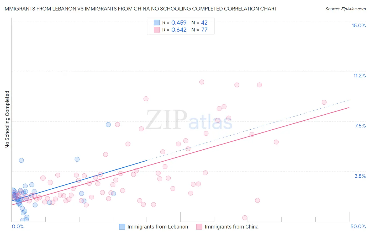 Immigrants from Lebanon vs Immigrants from China No Schooling Completed
