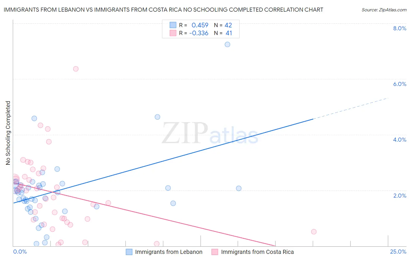 Immigrants from Lebanon vs Immigrants from Costa Rica No Schooling Completed