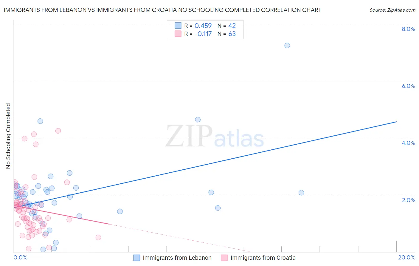 Immigrants from Lebanon vs Immigrants from Croatia No Schooling Completed