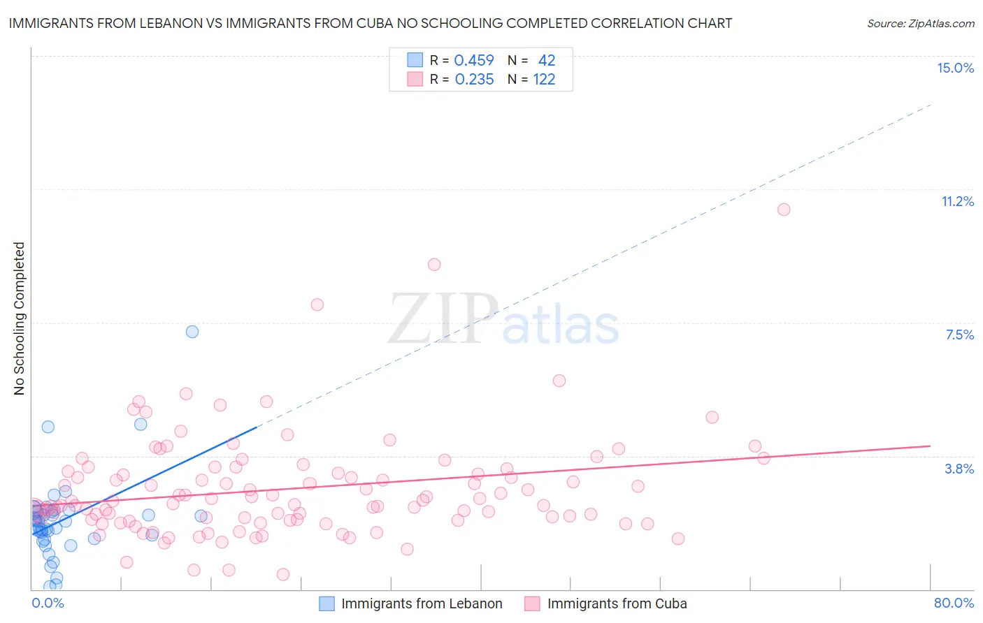 Immigrants from Lebanon vs Immigrants from Cuba No Schooling Completed
