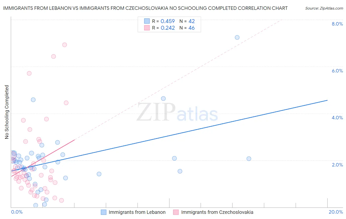 Immigrants from Lebanon vs Immigrants from Czechoslovakia No Schooling Completed