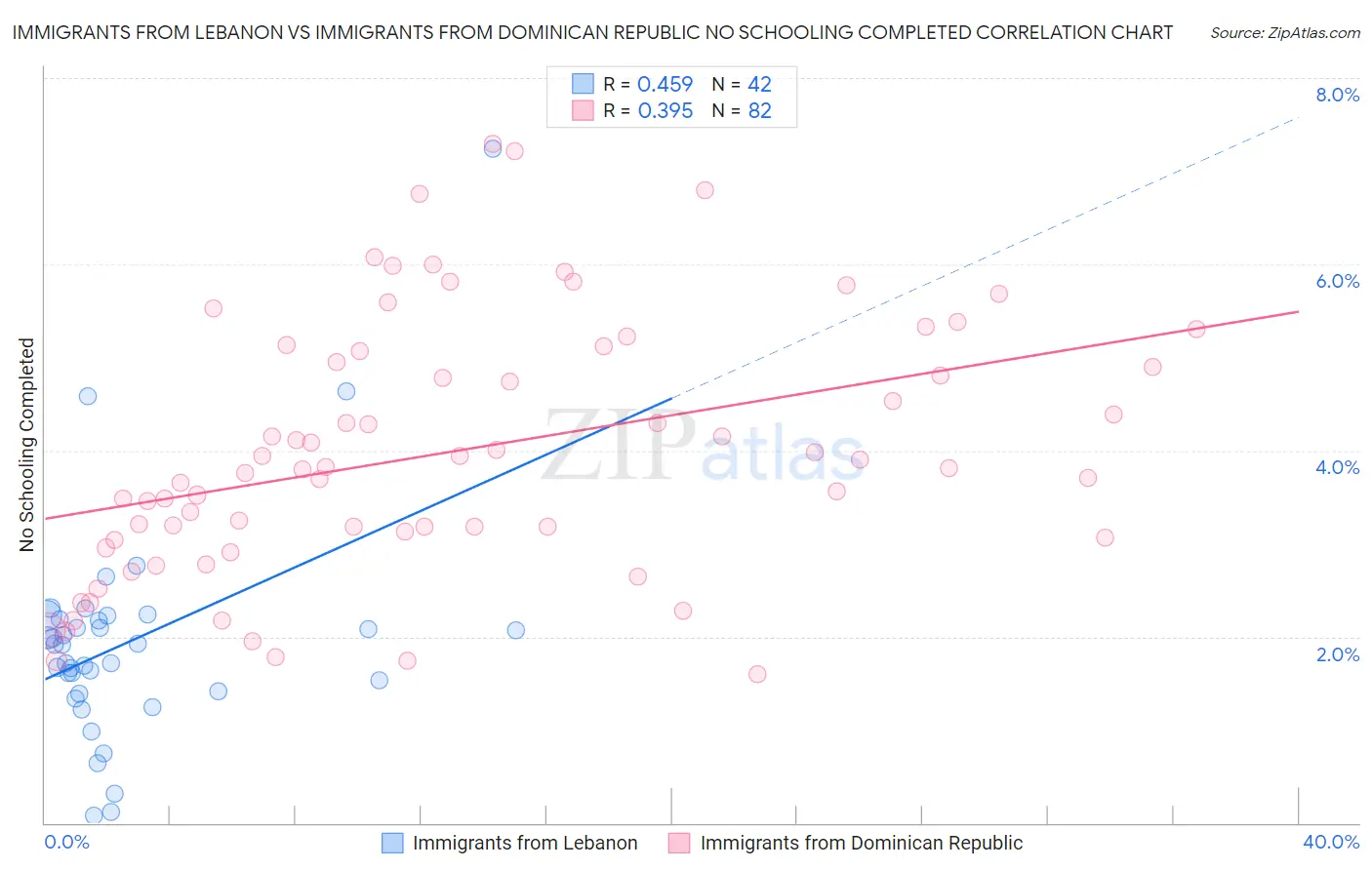 Immigrants from Lebanon vs Immigrants from Dominican Republic No Schooling Completed