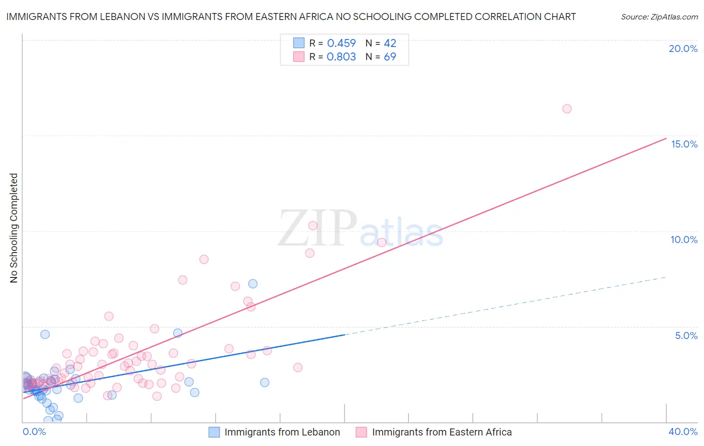 Immigrants from Lebanon vs Immigrants from Eastern Africa No Schooling Completed
