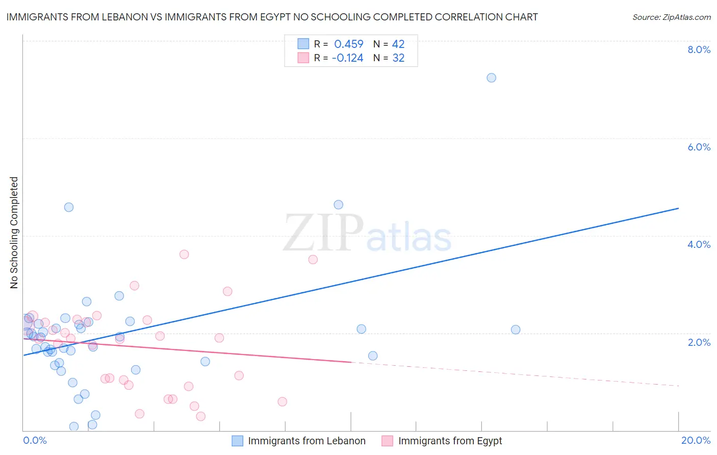Immigrants from Lebanon vs Immigrants from Egypt No Schooling Completed