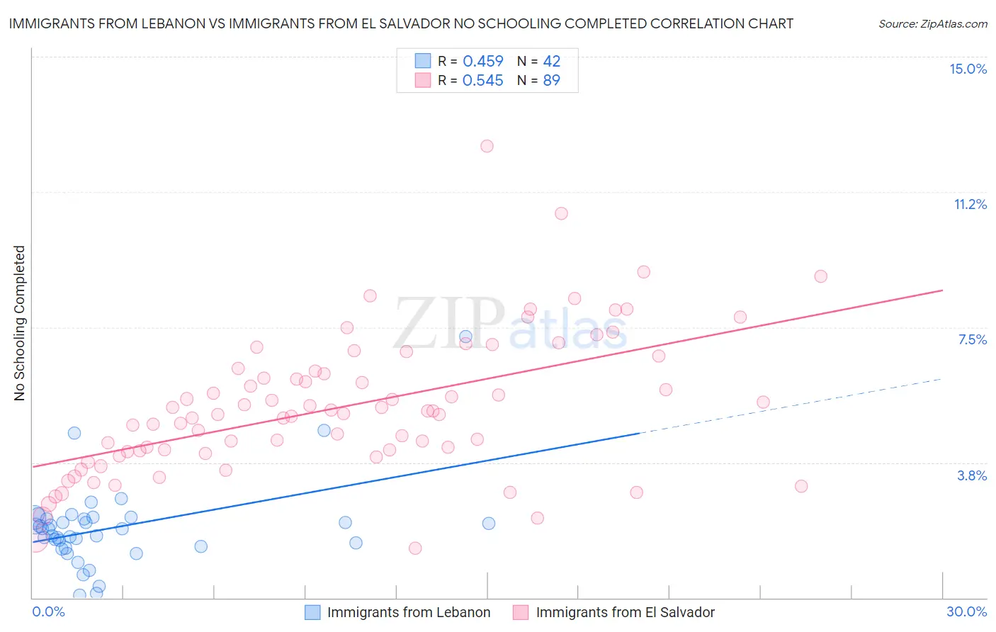 Immigrants from Lebanon vs Immigrants from El Salvador No Schooling Completed