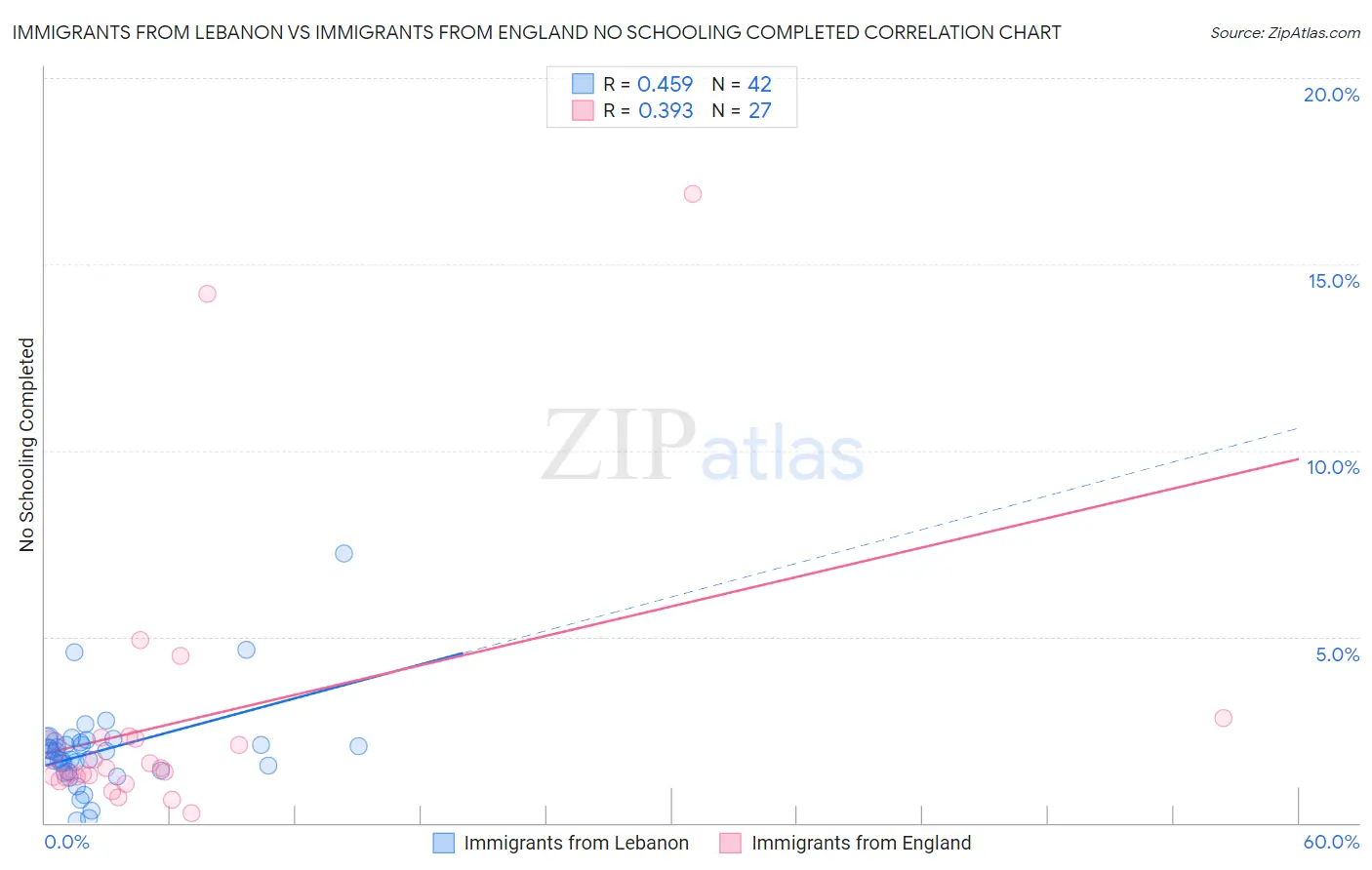 Immigrants from Lebanon vs Immigrants from England No Schooling Completed