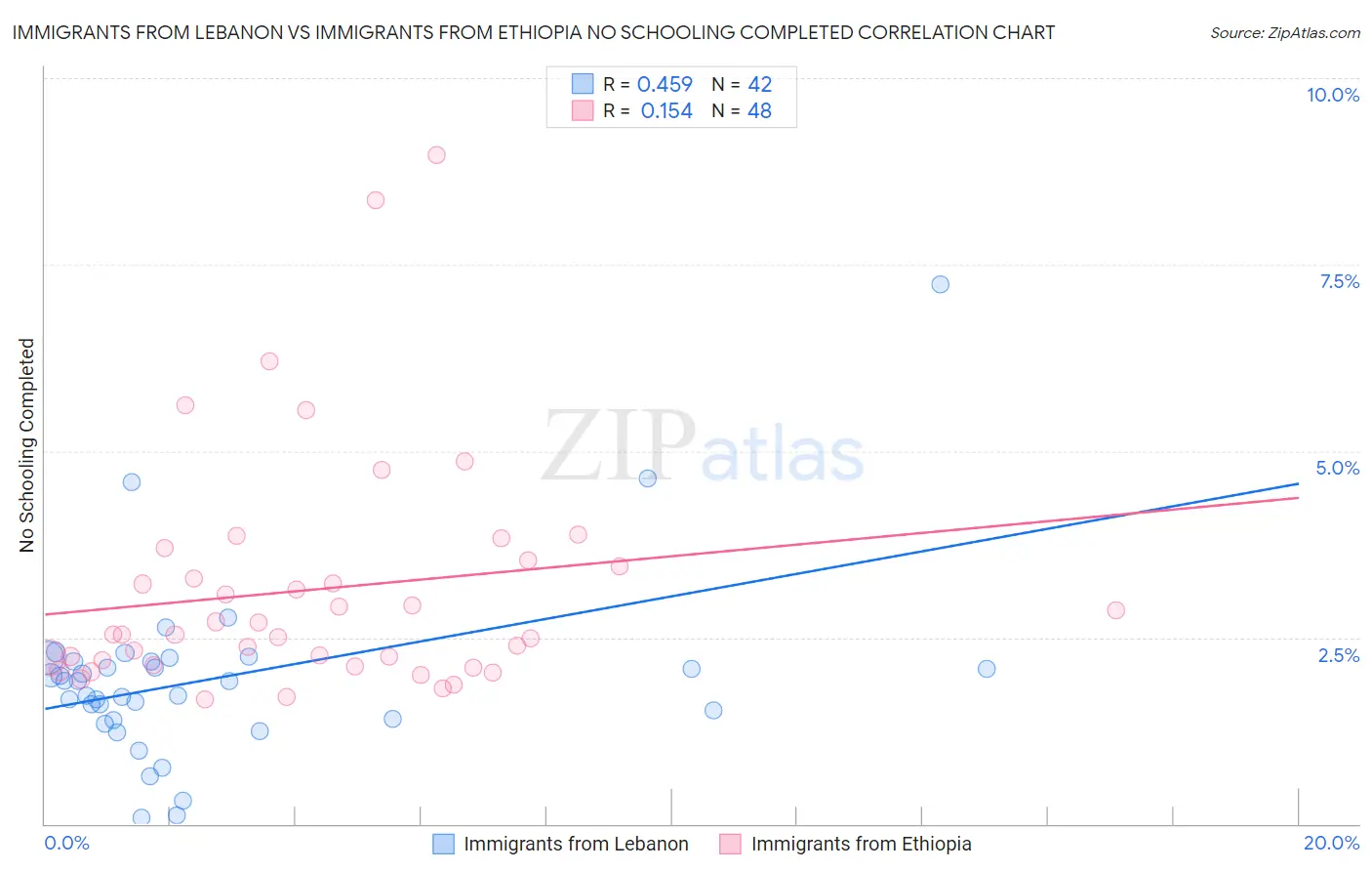 Immigrants from Lebanon vs Immigrants from Ethiopia No Schooling Completed