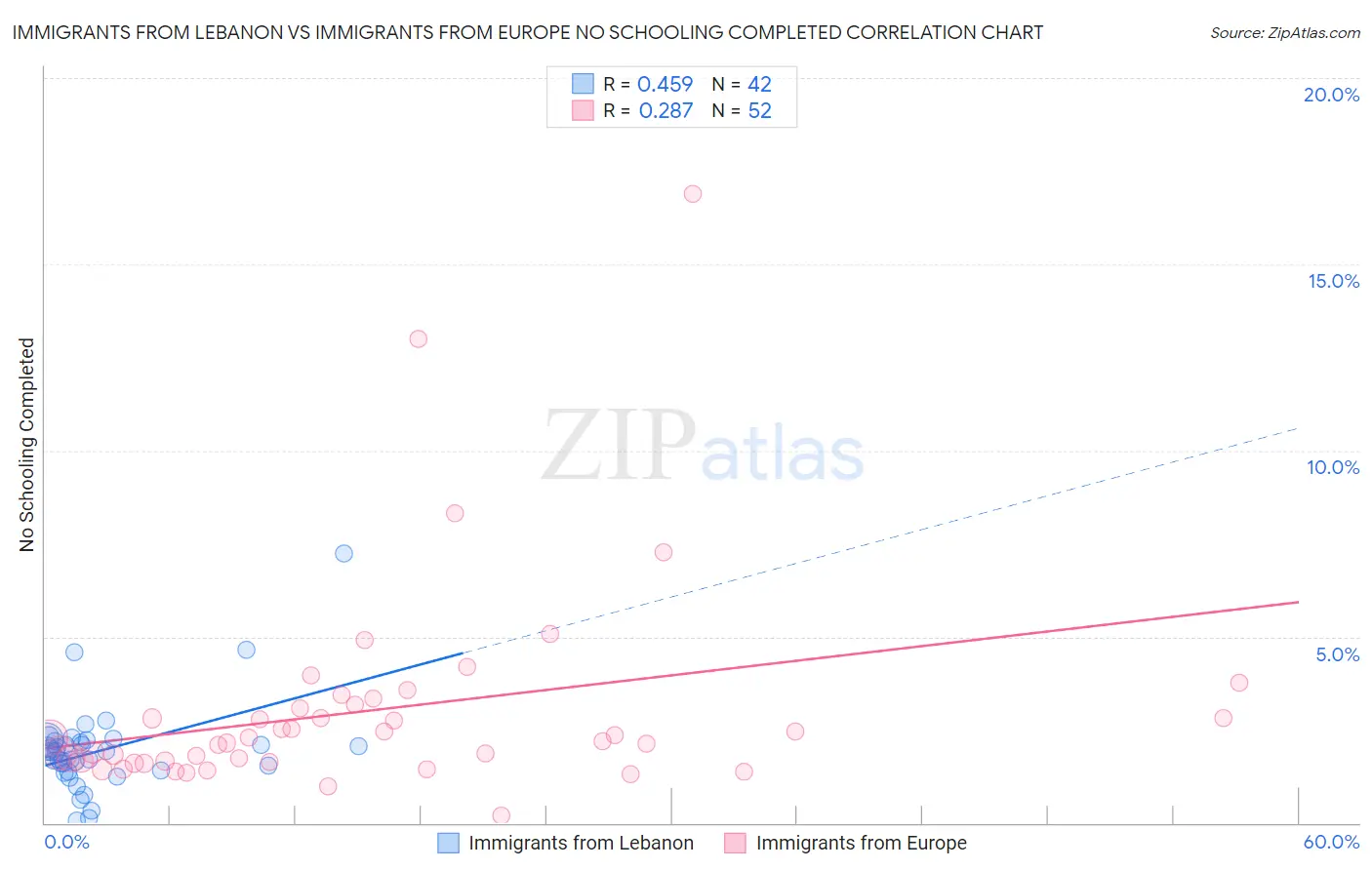 Immigrants from Lebanon vs Immigrants from Europe No Schooling Completed