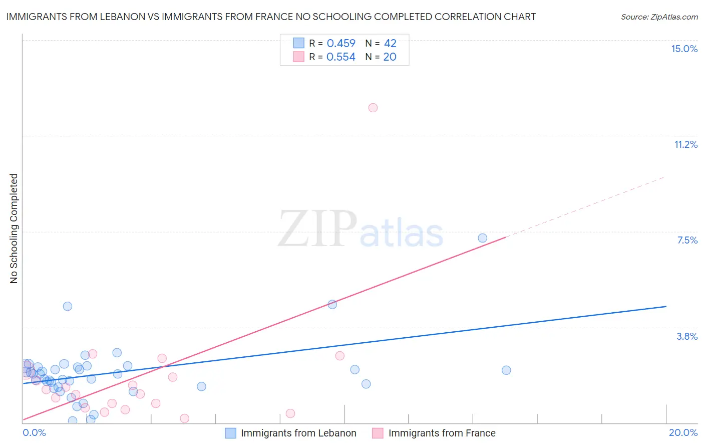 Immigrants from Lebanon vs Immigrants from France No Schooling Completed